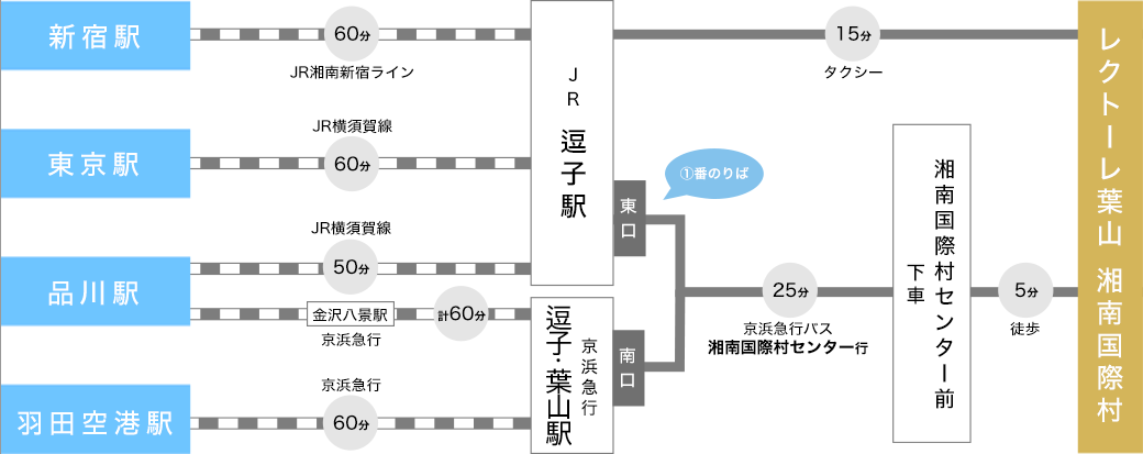 各地からの電車でのアクセス例