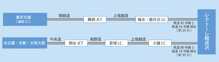 お車をご利用の方