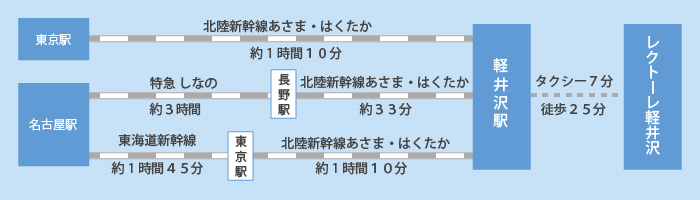 電車をご利用の方